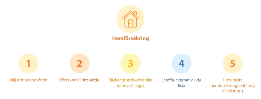 Illustration visar våra bästa tips vid val av hemförsäkring