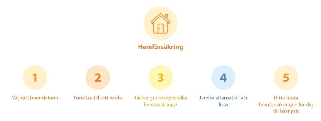 Illustration visar våra bästa tips vid val av hemförsäkring