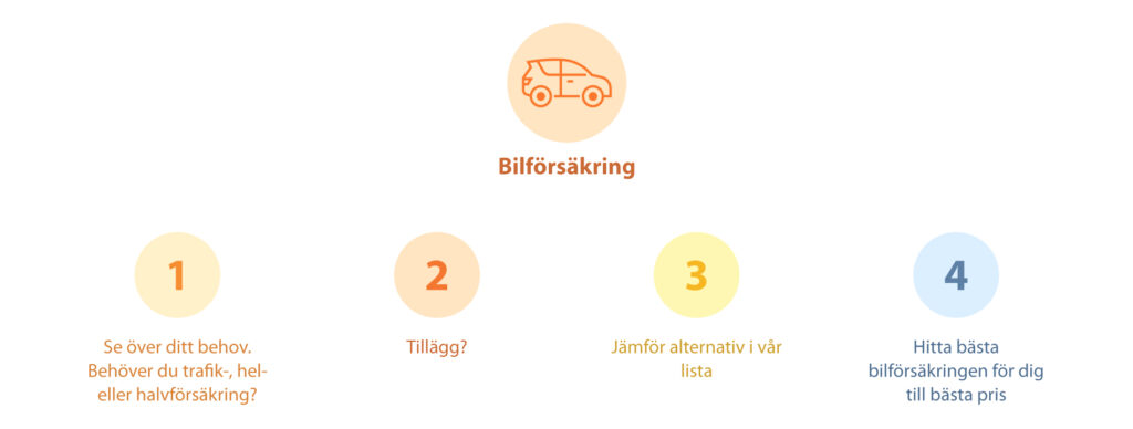 Illustration visar Försäkrats bästa tips vid val av bilförsäkring