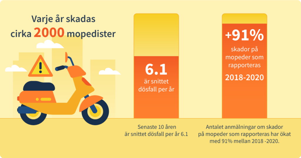 Illustration visar statistik kopplat till mopedister och skador på mopeder från 2018 till 2020