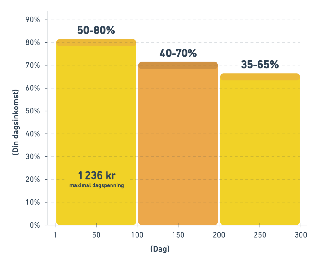 Diagram visar hur mycket ersättning inkomstförsäkring ger från dag 1 till 300 samt maximal dagspenning