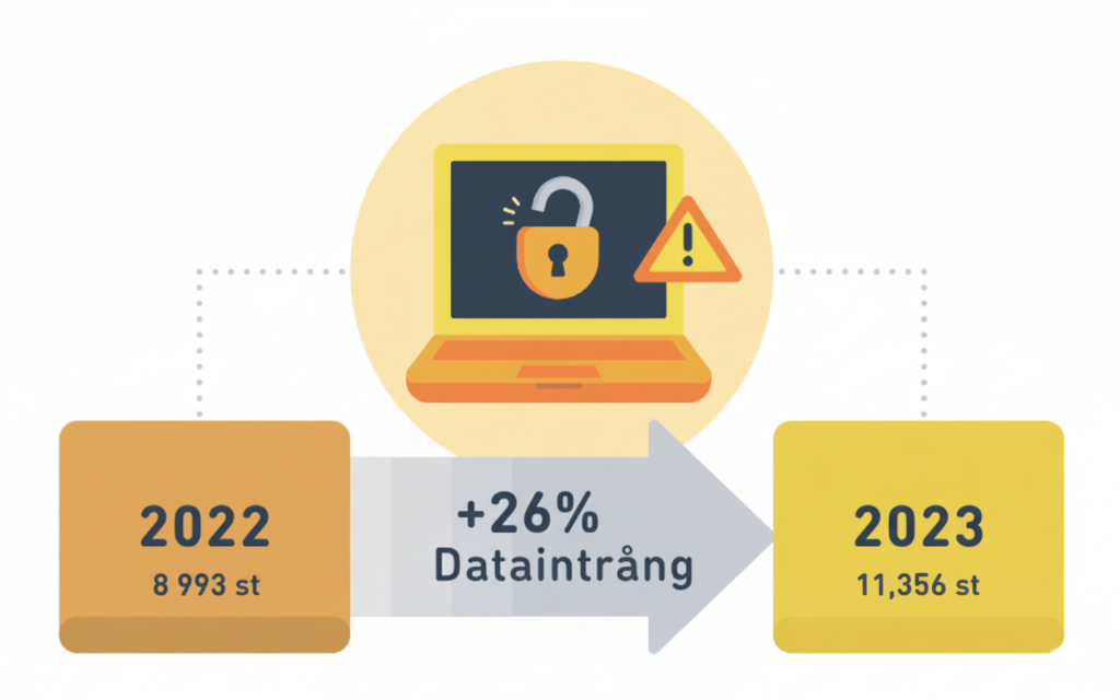 Illustration visar statistik av antal dataintrång som ökat mellan år 2022 till år 2023.