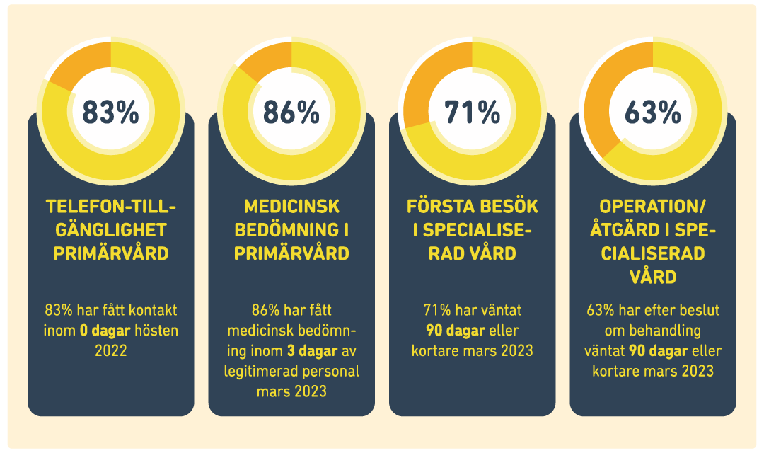 Illustration allmän vårdgaranti statistik i Sverige