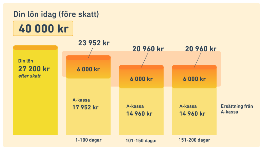 trygghetsförsäkring förklaring belopp