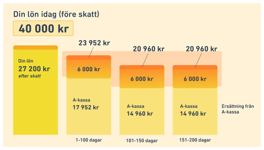 trygghetsförsäkring förklaring belopp